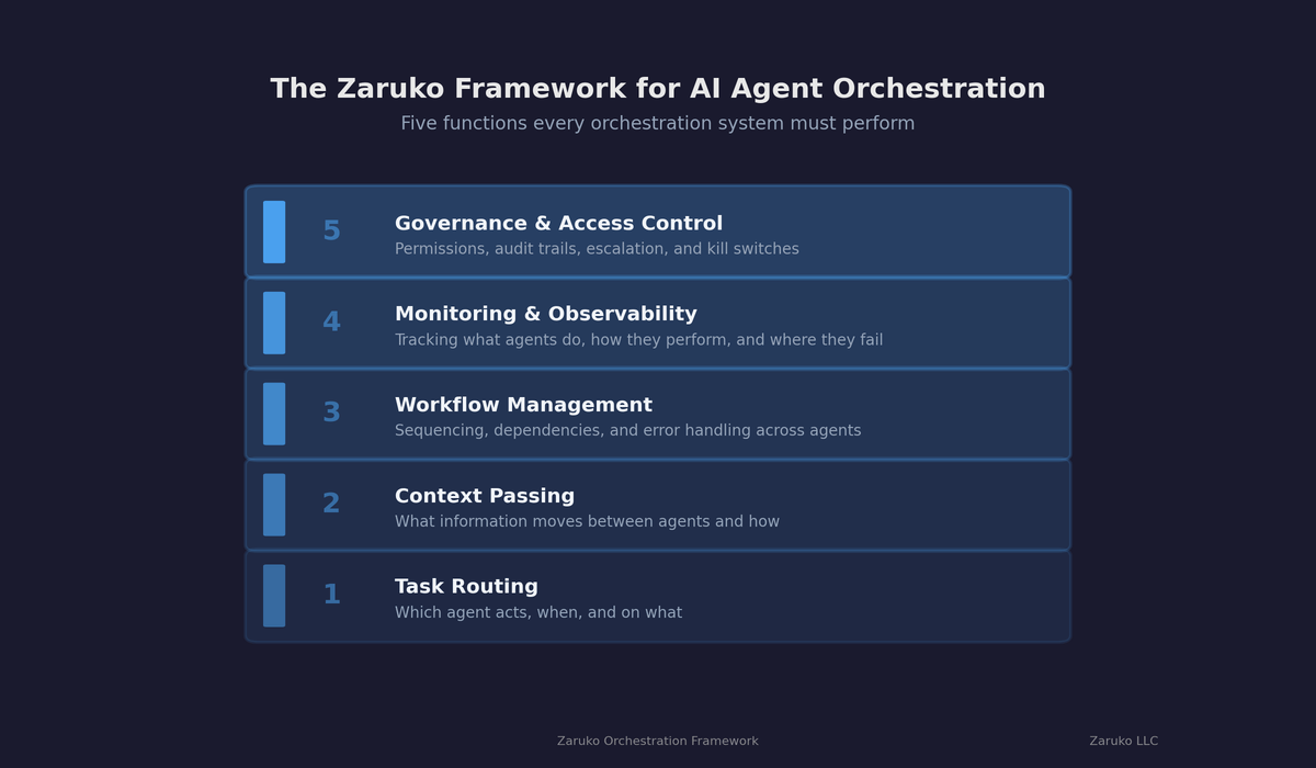 The Orchestration Layer: What It Is, What It Does, and What to Look For