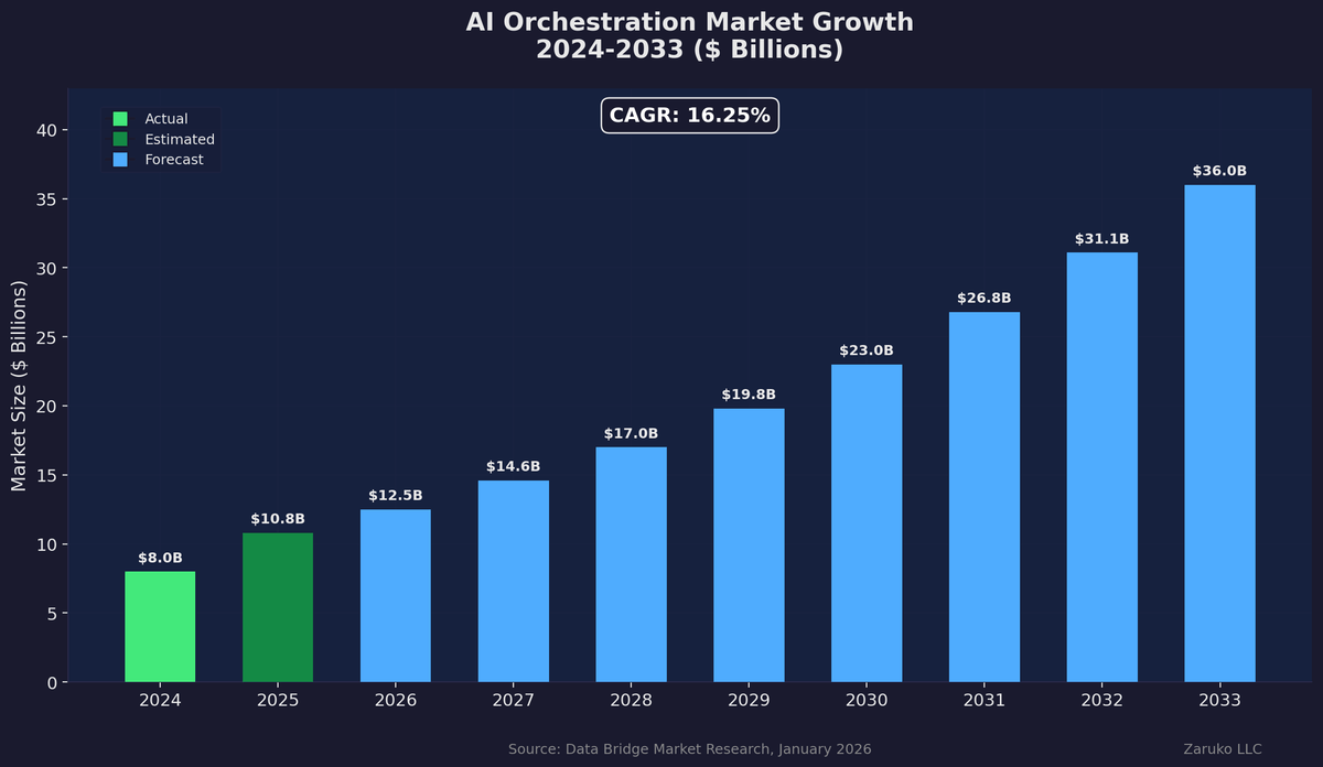 AI Orchestration Market Growth — from $10.8 billion in 2025 to $36 billion projected by 2033, growing at 16.25% CAGR