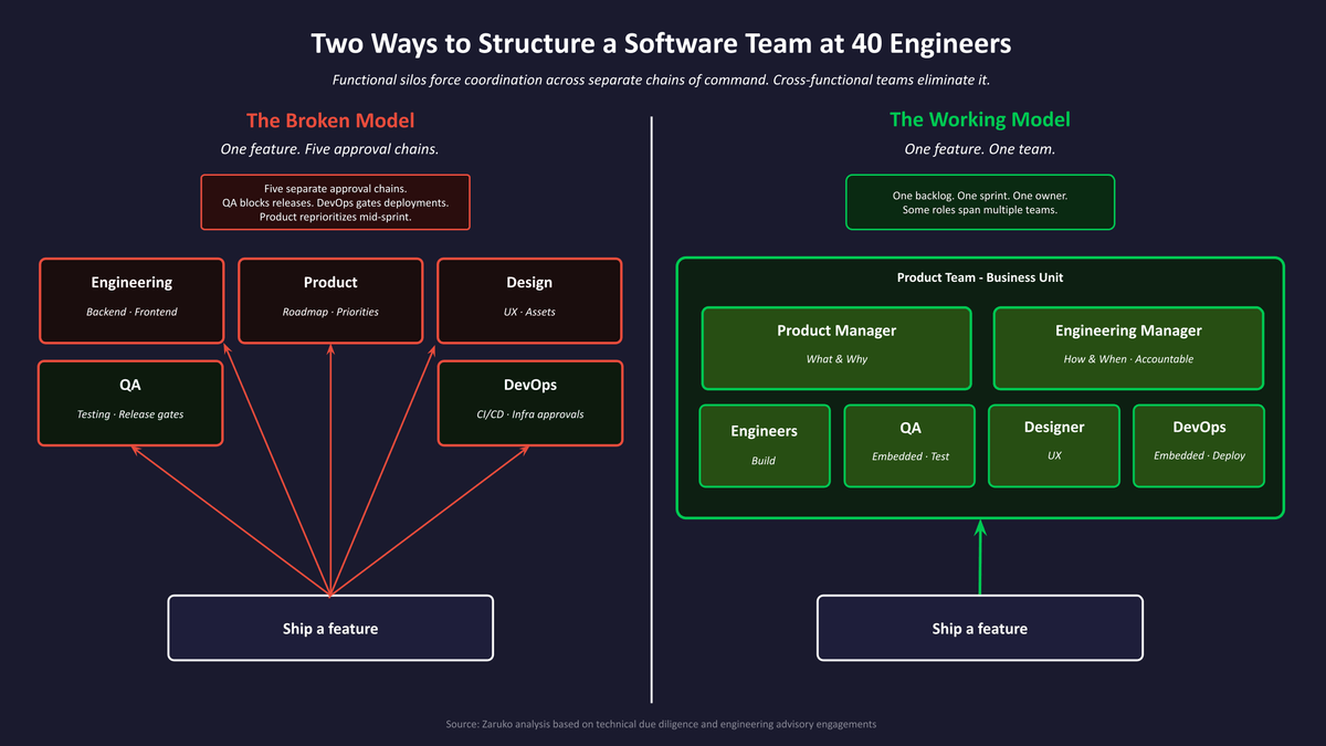 Two ways to structure a software team at 40 engineers