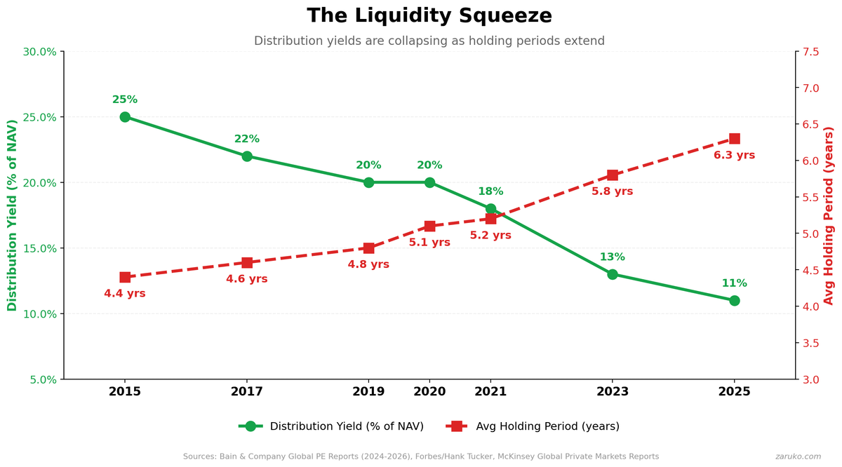 PE's Zombie Problem Isn't About Capital. It's About Operations.