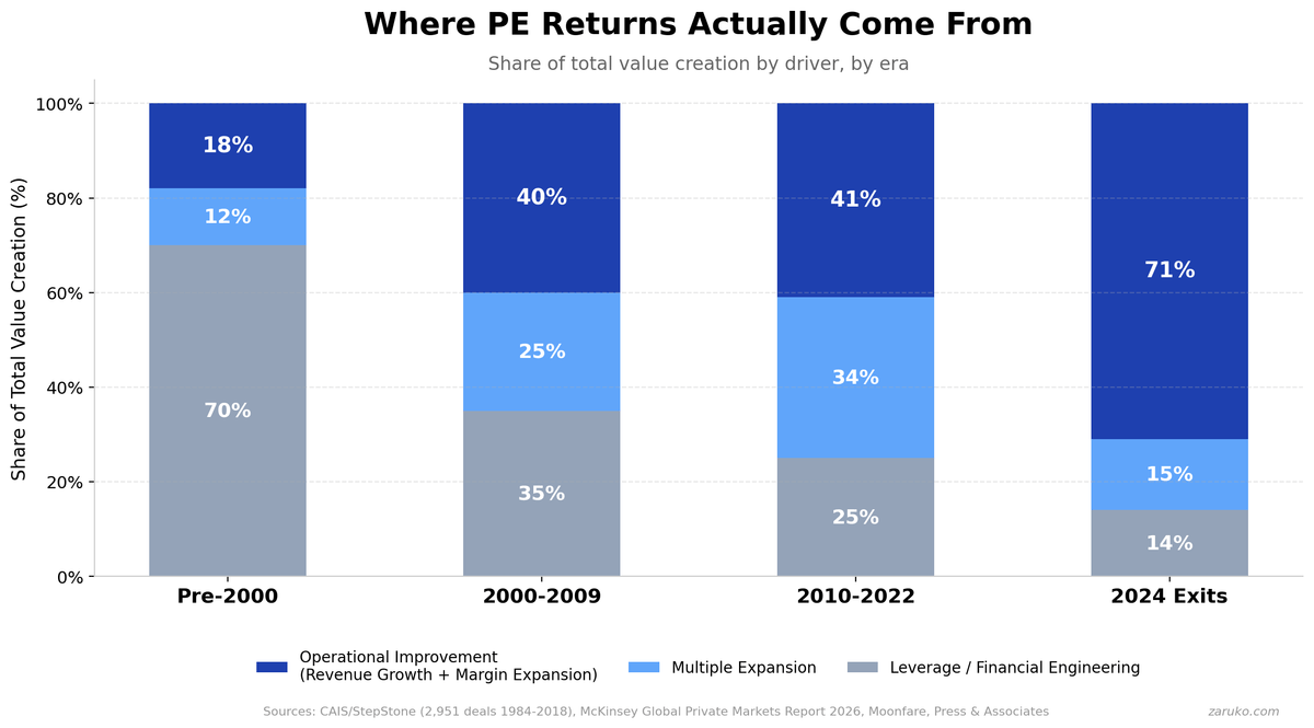Where PE Returns Actually Come From — operational improvement grew from 18% of value creation pre-2000 to 71% in 2024 exits, while leverage dropped from 70% to 14%