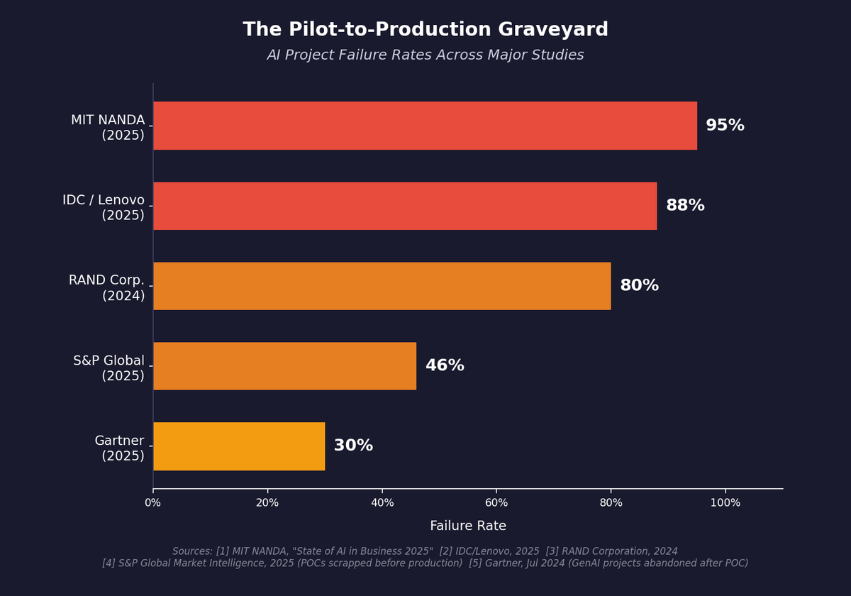 The Pilot-to-Production Graveyard: AI Project Failure Rates Across Major Studies