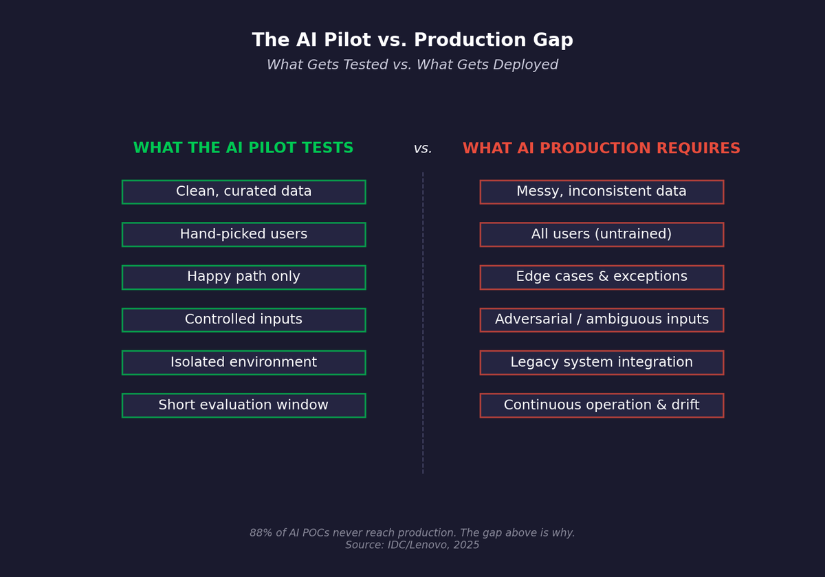 The AI Pilot vs. Production Gap: What Gets Tested vs. What Gets Deployed