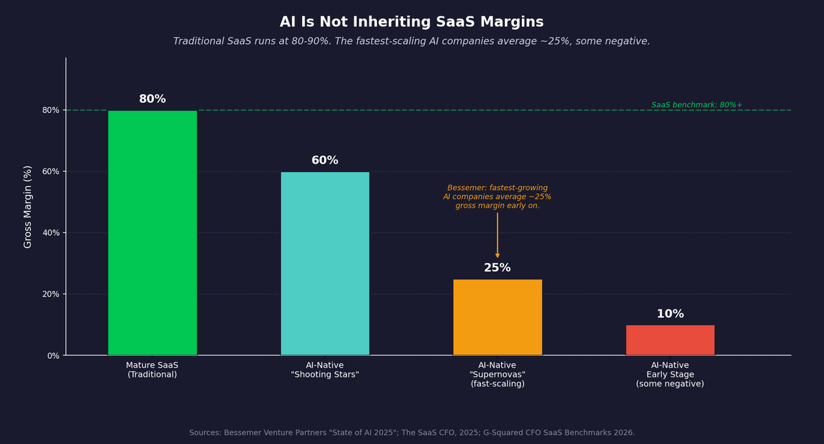 AI Is Not Inheriting SaaS Margins