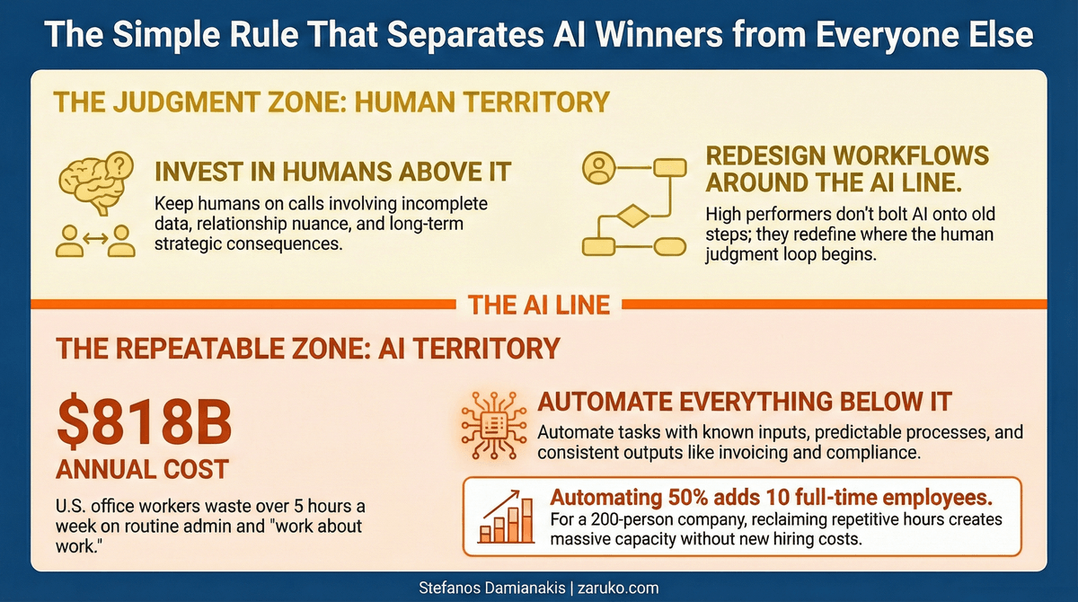 The Simple Rule that Separates AI Winners from Everyone Else