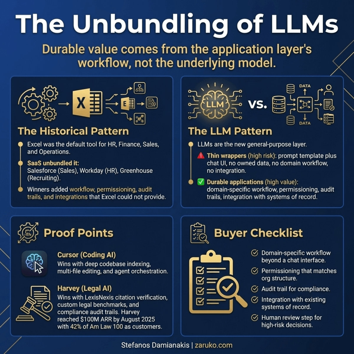 The Unbundling of LLMs