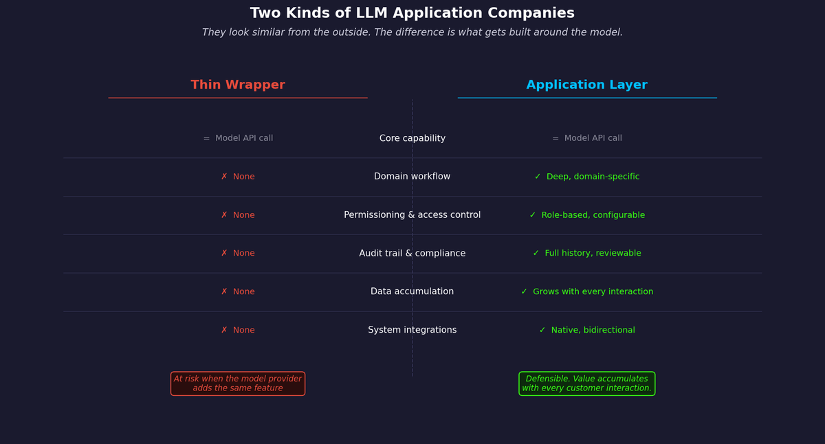 Two Kinds of LLM Application Companies: Thin Wrapper vs Application Layer