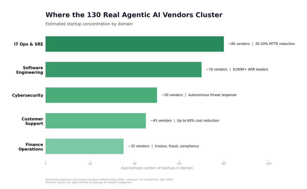 Estimated startup concentration by domain — bar chart showing vendor distribution across five key domains