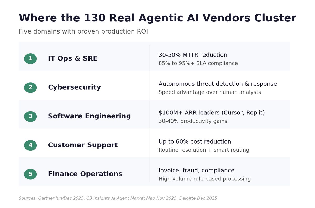 Five domains with proven production ROI — list of IT operations, cybersecurity, software engineering, customer support, and finance operations