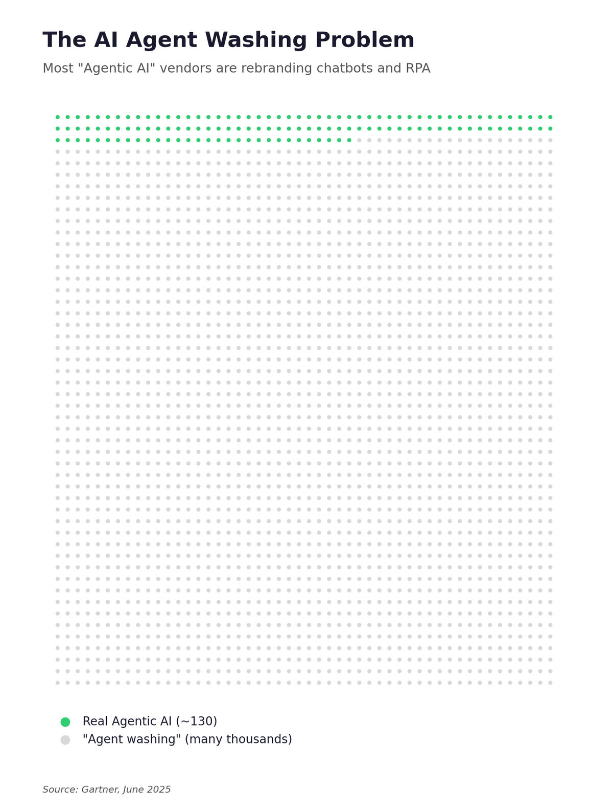 Only about 130 of thousands of agentic AI vendors are real — dot grid visualization showing the small fraction of legitimate vendors