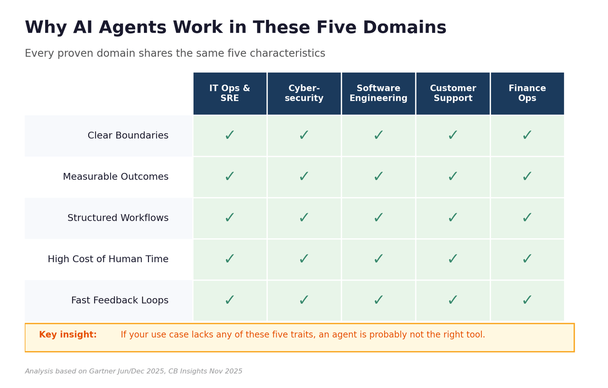 Characteristics matrix showing every proven domain shares clear boundaries, measurable outcomes, structured workflows, favorable cost ratios, and fast feedback loops