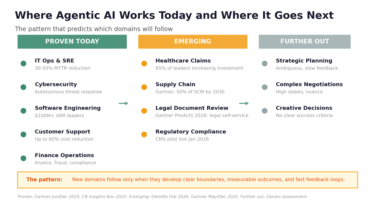 Expansion roadmap showing which domains will follow based on the five-characteristic pattern — healthcare claims, supply chain, legal review, and regulatory compliance
