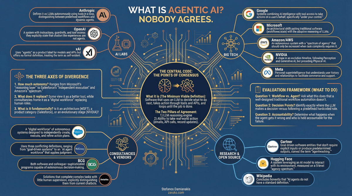 What Is Agentic AI? Nobody Agrees.