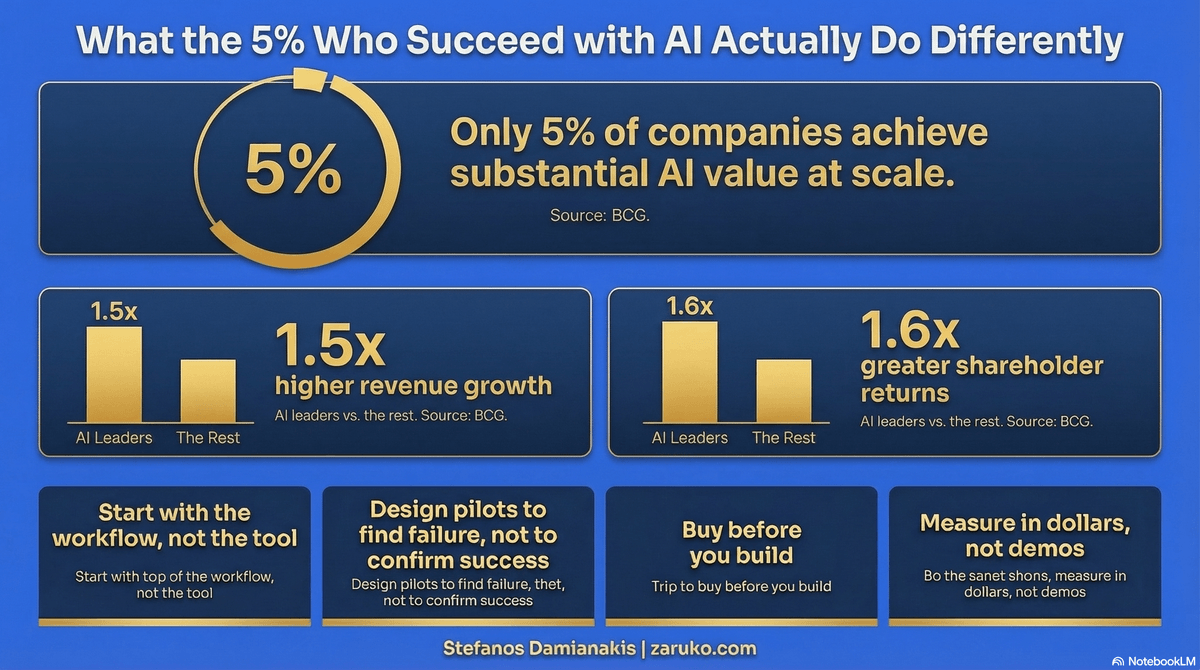 What the 5% Who Succeed with AI Actually Do Differently