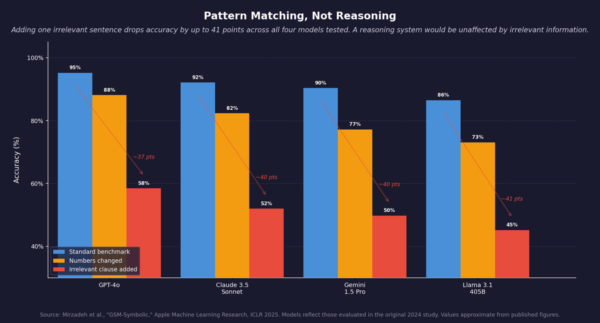 Pattern Matching, Not Reasoning. Adding one irrelevant sentence drops accuracy by up to 41 points across all four models tested.