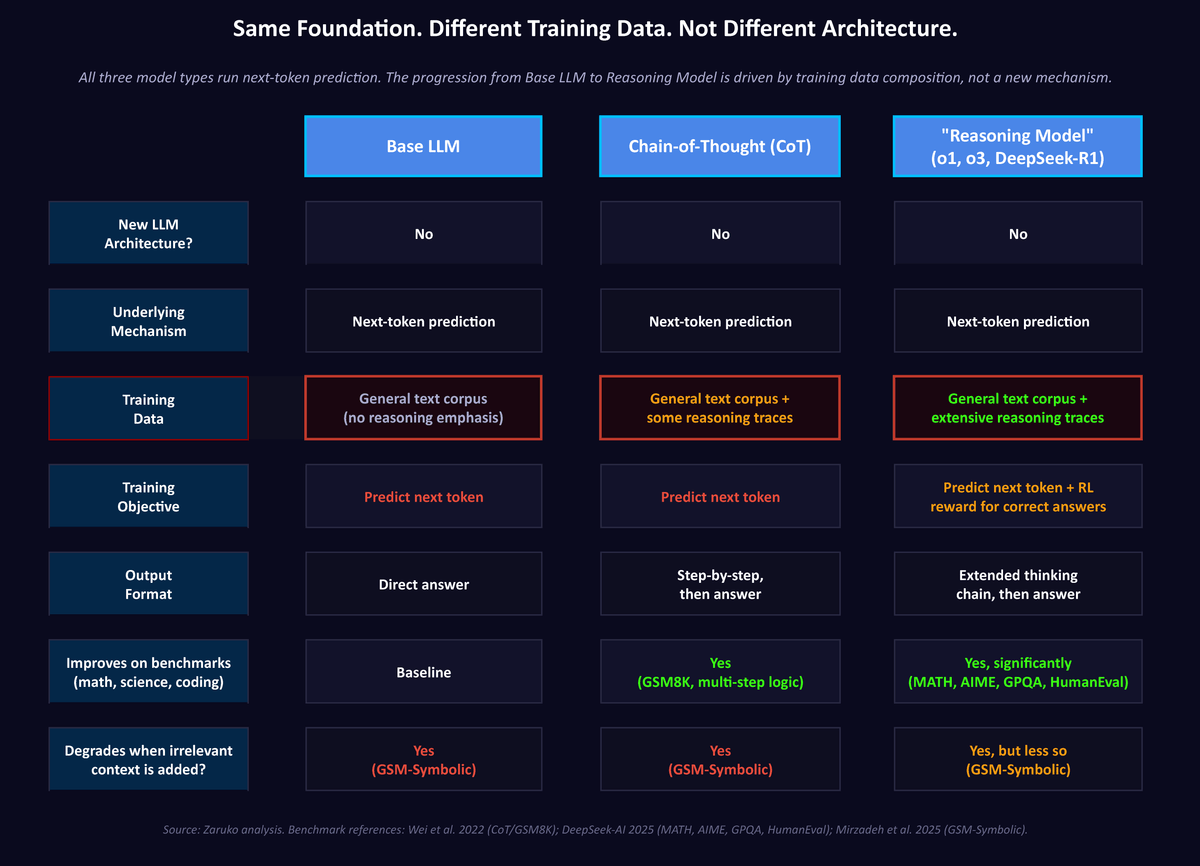 Same Foundation. Different Training Data. Not Different Architecture. All three model types run next-token prediction.