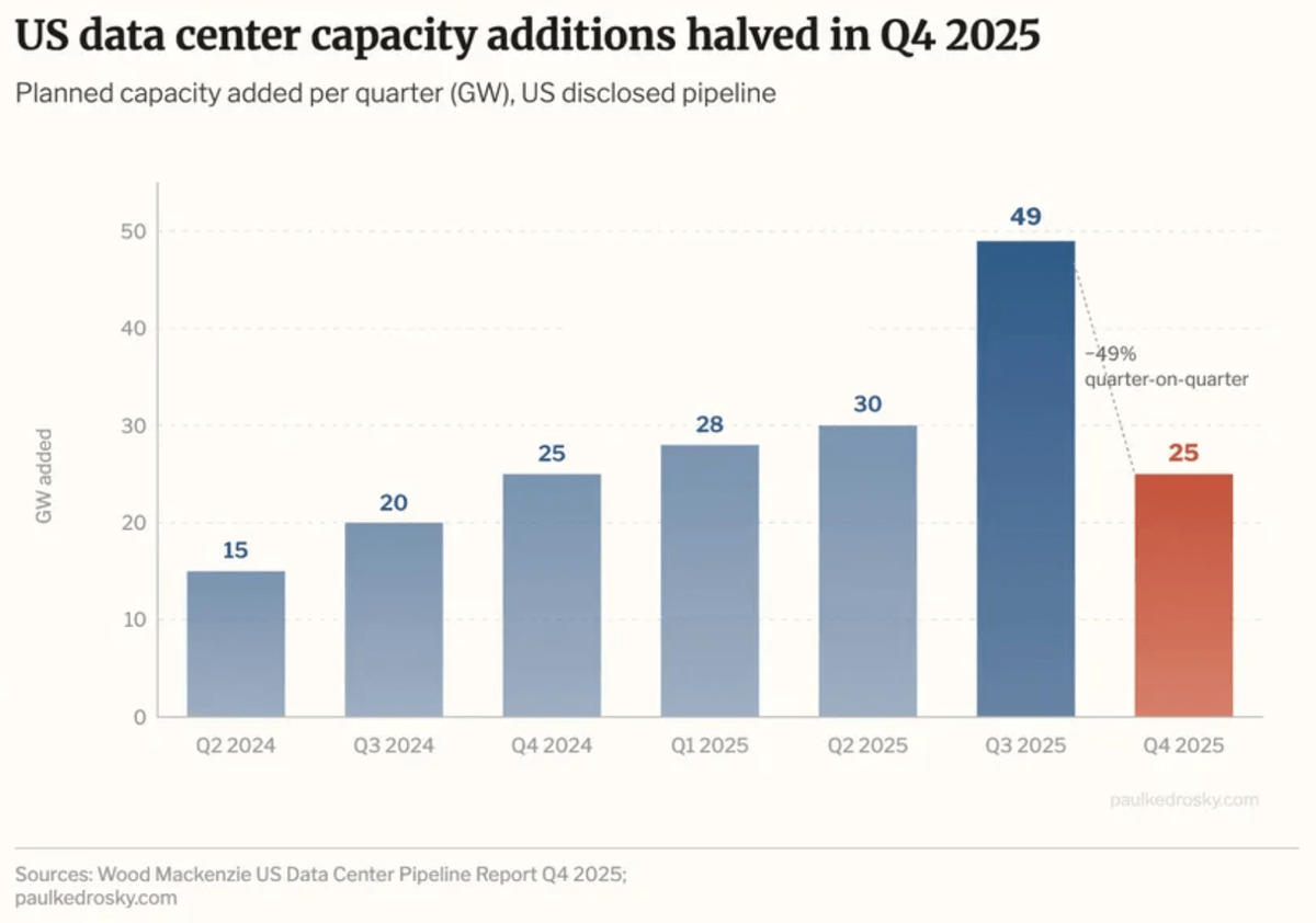 US data center buildout halved last quarter. The bottleneck is the grid.