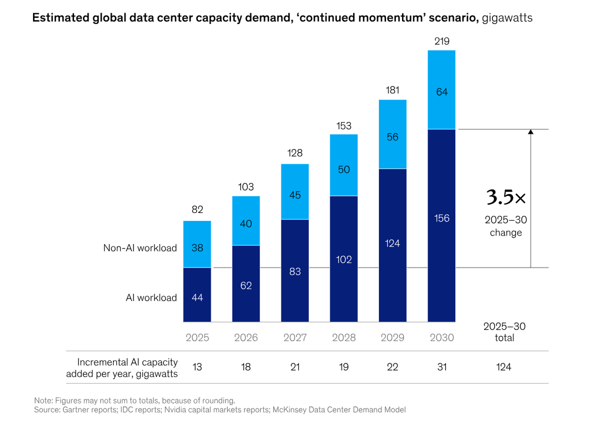 Data center capacity will nearly triple by 2030. The grid won't keep up.