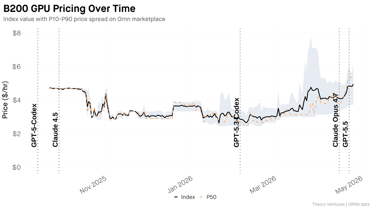GPU spot prices just surged 114% in six weeks. Watch your AI vendor renewal.